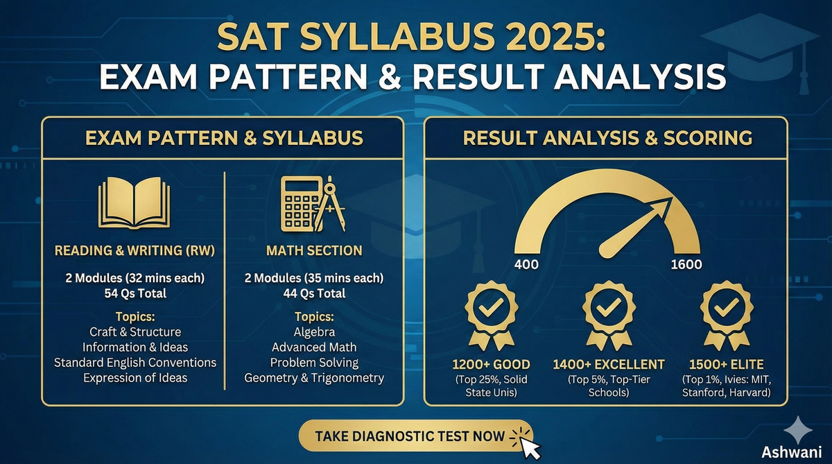 SAT Syllabus 2026: Exam Pattern & Result Analysis